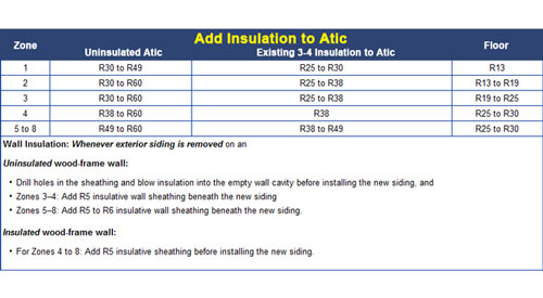 r-value insulation chart based on climate in Mississippi